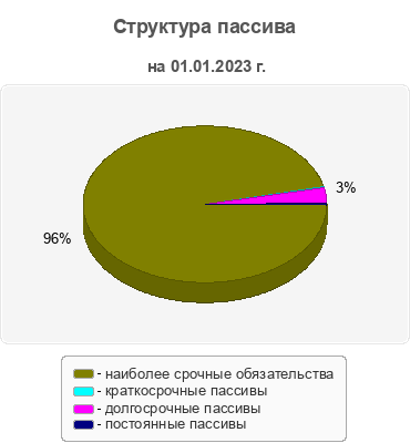 Структура пассива