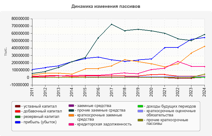 Динамика изменения пассивов