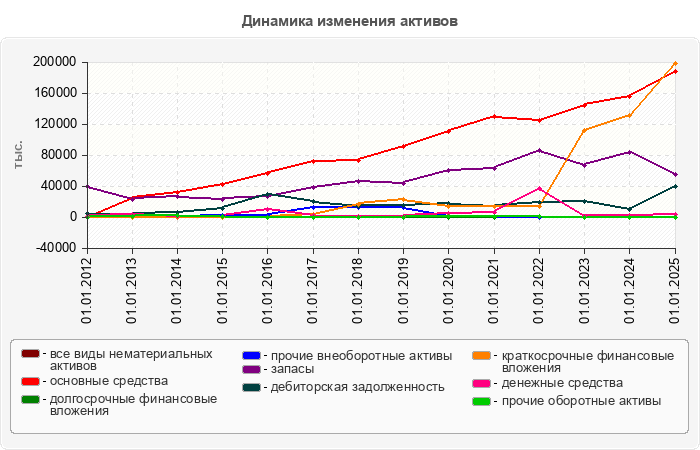 Динамика изменения активов