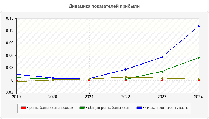Динамика показателей прибыли