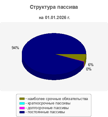 Структура пассива