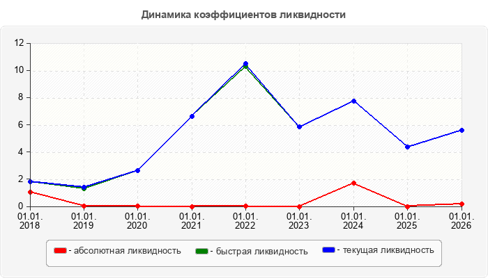 Динамика коэффициентов ликвидности