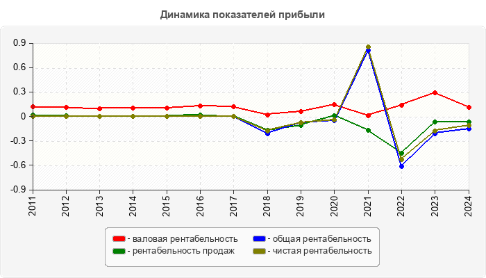Динамика показателей прибыли