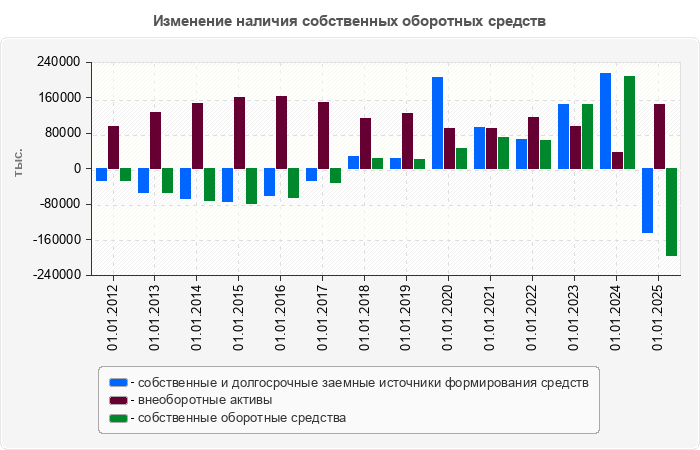 Изменение наличия собственных оборотных средств