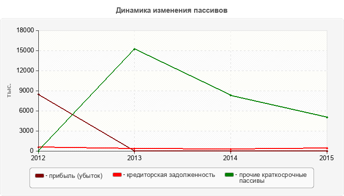 Динамика изменения пассивов