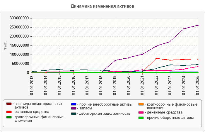 Динамика изменения активов