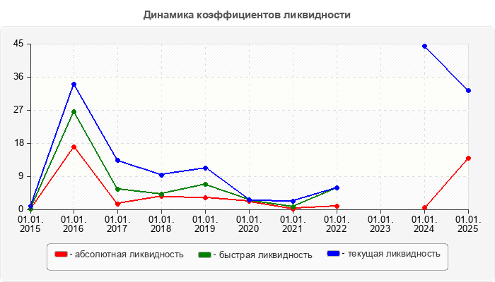 Динамика коэффициентов ликвидности