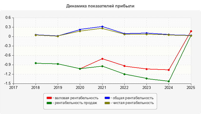 Динамика показателей прибыли