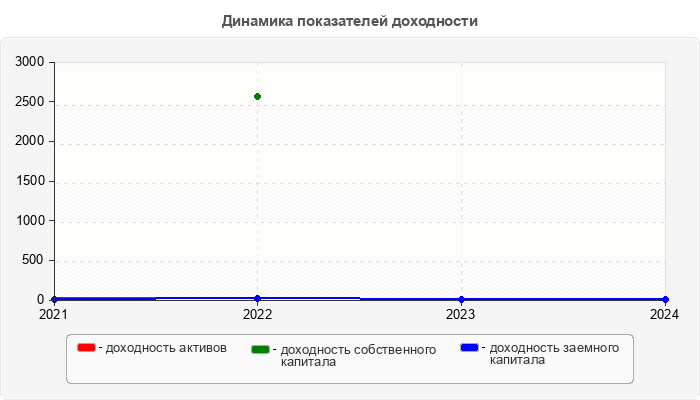 Динамика показателей доходности