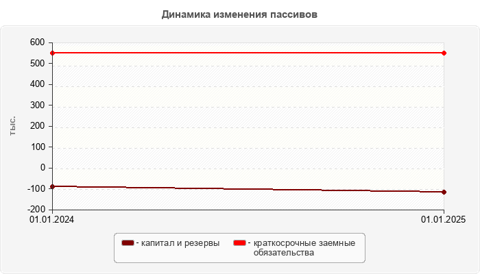 Динамика изменения пассивов