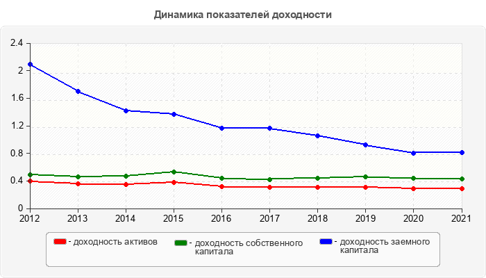 Динамика показателей доходности