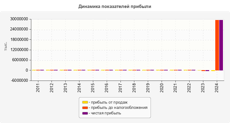 Динамика показателей прибыли
