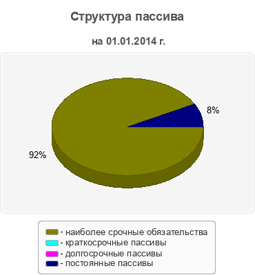 Структура пассива