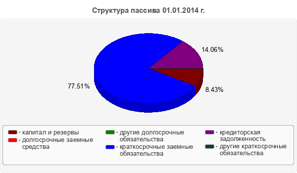 Структура пассива 01.01.2014 г.