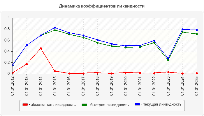 Динамика коэффициентов ликвидности