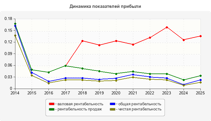 Динамика показателей прибыли