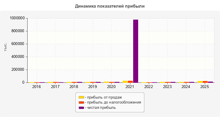 Динамика показателей прибыли