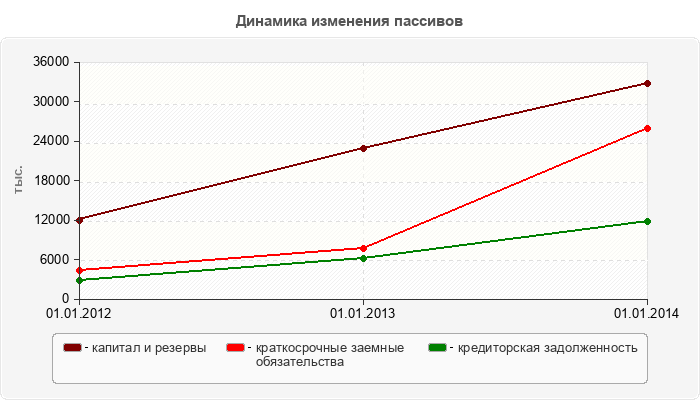 Динамика изменения пассивов