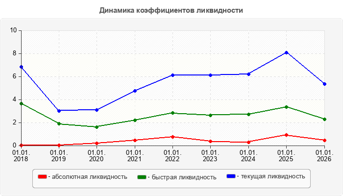 Динамика коэффициентов ликвидности