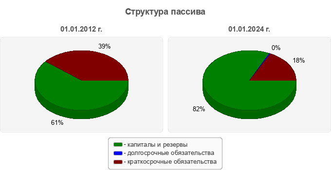 Структура пассива