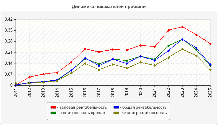Динамика показателей прибыли