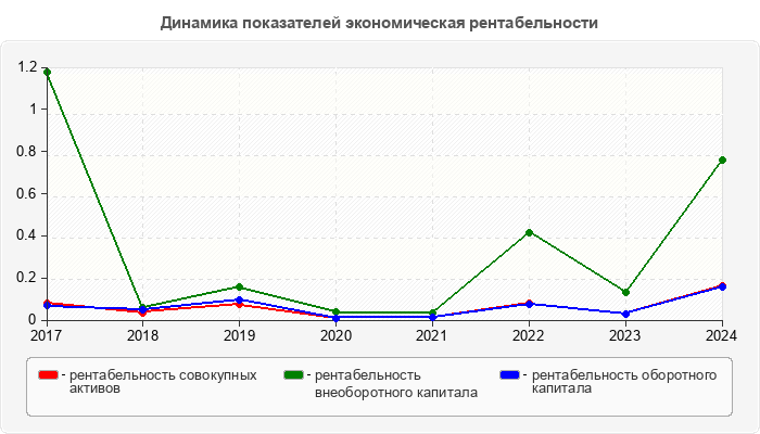 Динамика показателей экономическая рентабельности