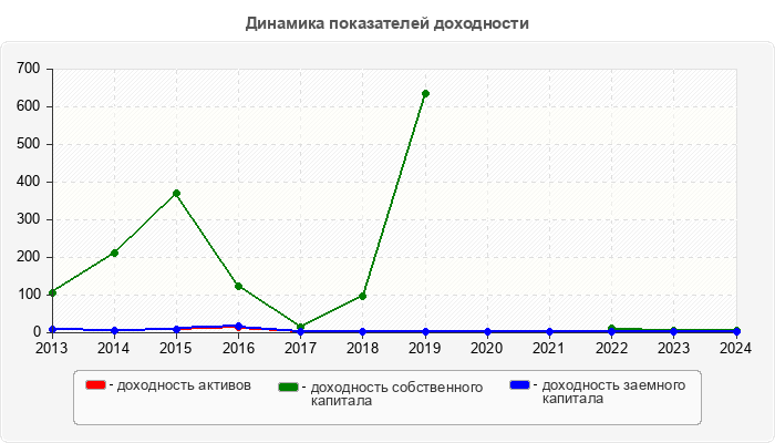 Динамика показателей доходности
