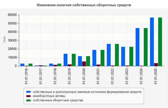 Изменение наличия собственных оборотных средств