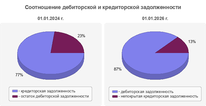 Соотношение дебиторской и кредиторской задолженности