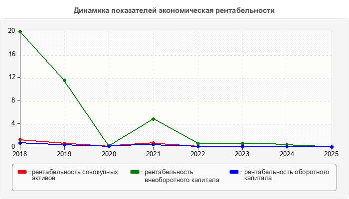 Динамика показателей экономическая рентабельности