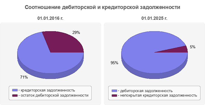 Соотношение дебиторской и кредиторской задолженности