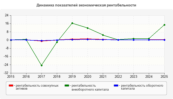 Динамика показателей экономическая рентабельности