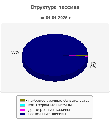 Структура пассива