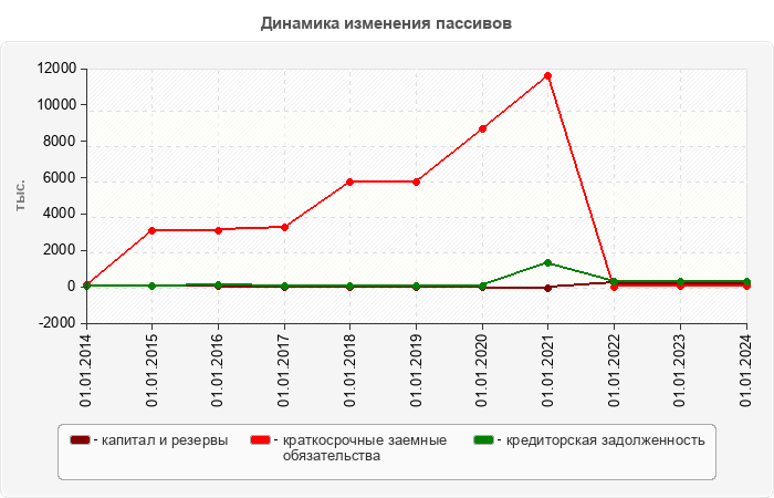 Динамика изменения пассивов