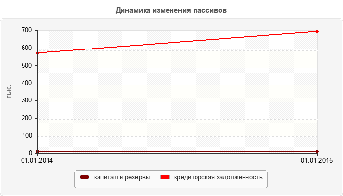 Динамика изменения пассивов