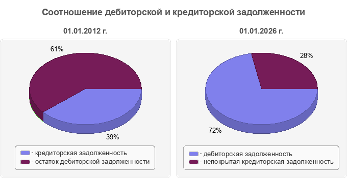 Соотношение дебиторской и кредиторской задолженности