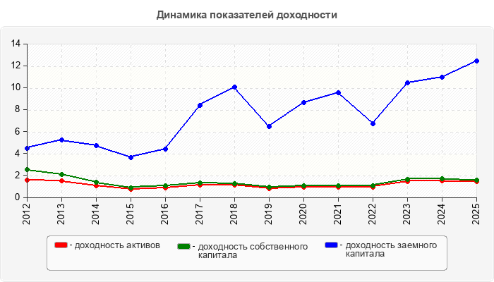 Динамика показателей доходности