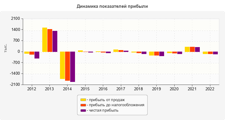 Динамика показателей прибыли