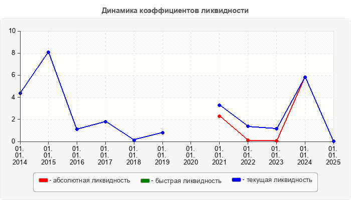 Динамика коэффициентов ликвидности