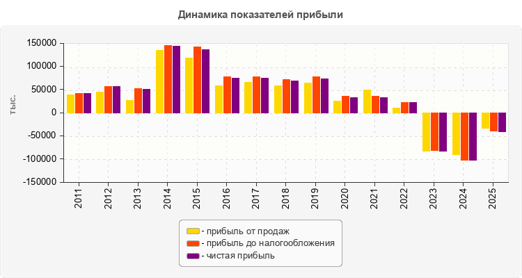 Динамика показателей прибыли