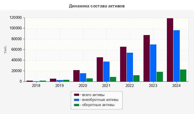 Динамика состава активов