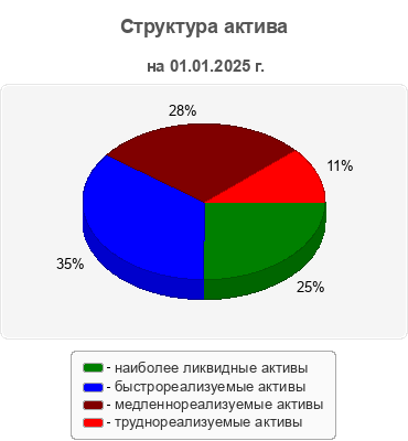Структура актива