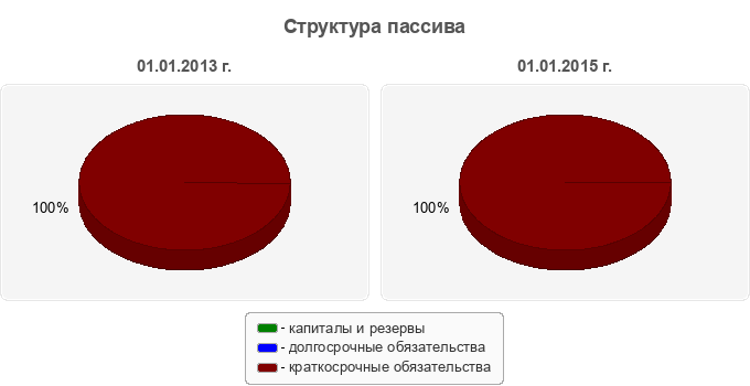 Структура пассива