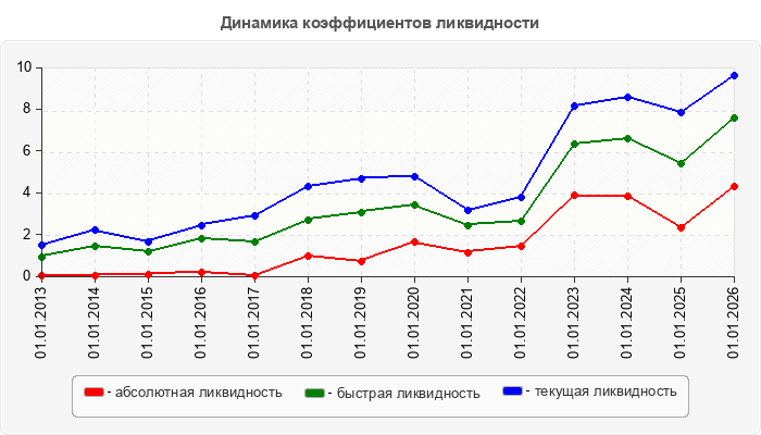 Динамика коэффициентов ликвидности