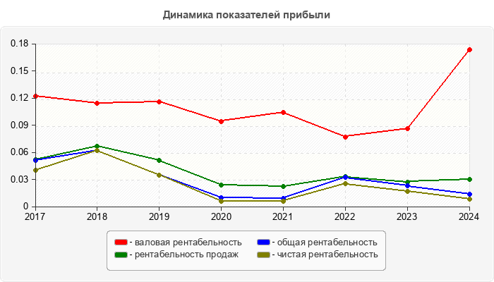 Динамика показателей прибыли