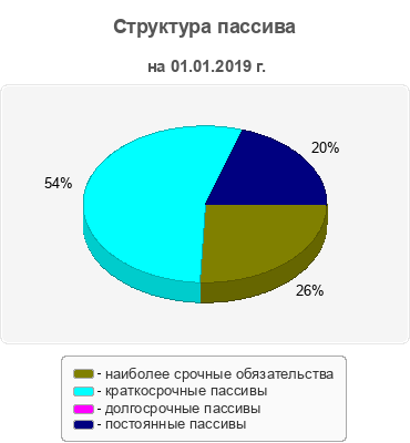 Структура пассива