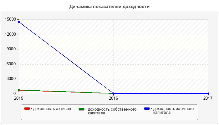 Динамика показателей доходности
