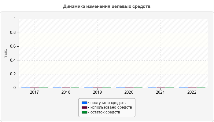 Динамика изменения целевых средств