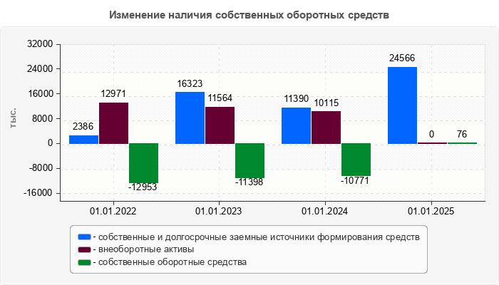 Изменение наличия собственных оборотных средств