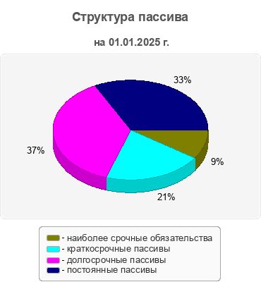 Структура пассива